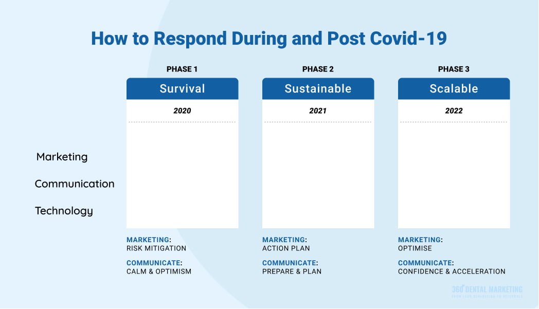 Dental Marketing Strategies During And Post Covid 19