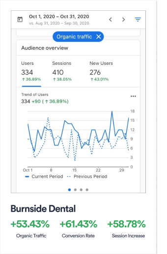 Google ads graph