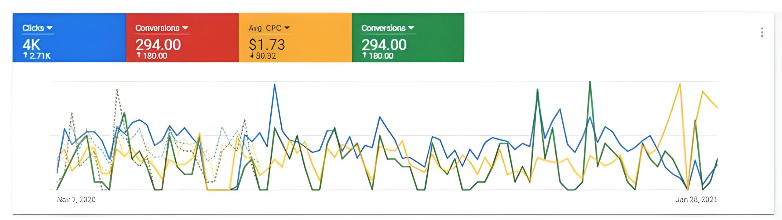 Google Ads campaigns result